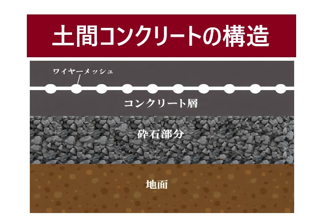 土間コンクリート　構造　イラスト